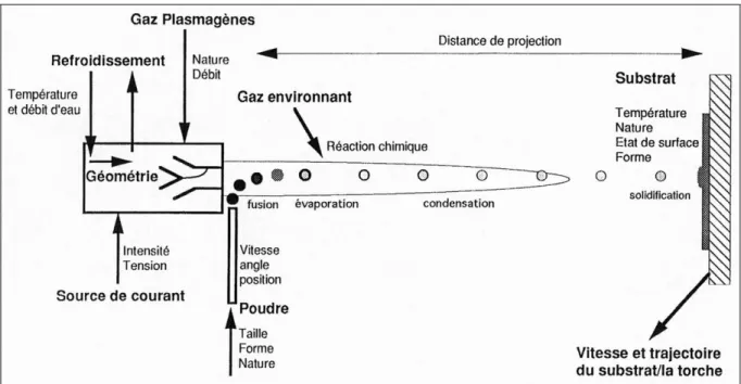 Figure I.4 : Représentation schématiques des paramètres influents en projection thermique :  exemple de la projection plasma [GAR 95]