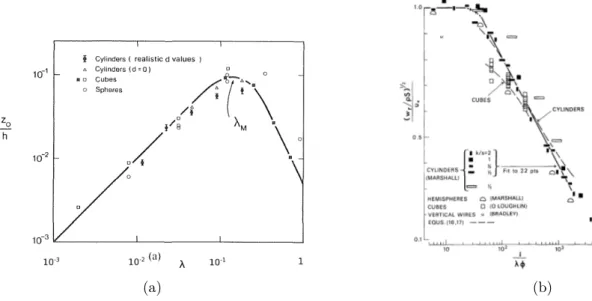 Figure 1.6 – (a) Variation de la longueur de rugosité z 0 (équivalent à k s ) en fonction de la densité de de rugosités immobiles au fond