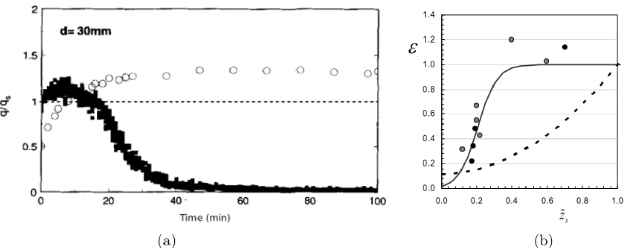 Figure 1.8 – (a) Les points noirs représentent le flux de sédiments q/q s au cours du temps, avec
