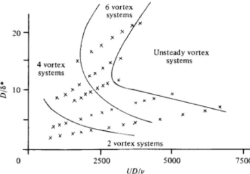 Figure 2.3 – Nombre de tourbillons présents dans le HV en fonction du nombre de Reynolds de l’obstacle (D est ici le diamètre de l’obstacle) et du rapport entre diamètre de l’obstacle et épaisseur de déplacement de la couche limite