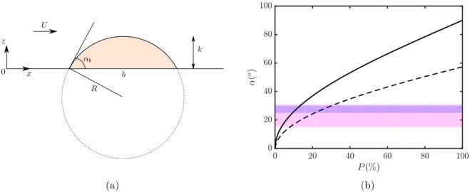 Figure 2.5 – (a) Schématisation de profil d’une calotte sphérique et définition de ses paramètres caractéristiques