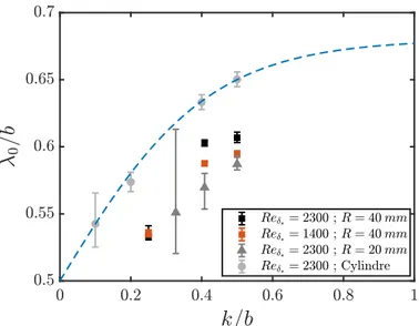 Figure 2.12 – Distance λ 0 entre position du tourbillon primaire et centre des calottes sphériques,