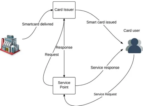 Fig. 1. Smartcard usage and lifecycle.
