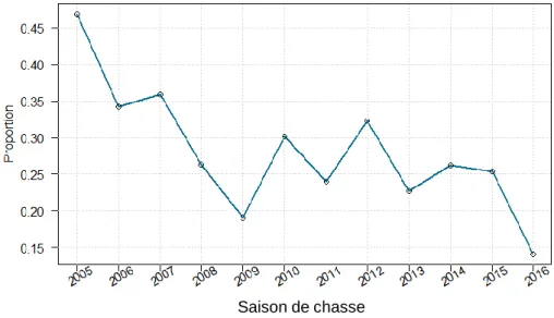 Figure 6 - Evolution de la proportion d’individus de plus d’un an dans l'échantillon Saison de chasse 