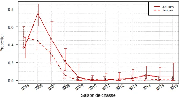 Tableau 4 - Effectifs par saison et zone dans l'échantillon 