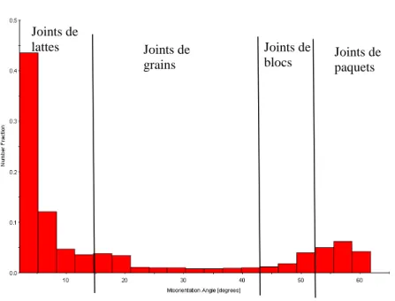 Figure 3-8 : Répartition des désorientations cristallographiques dans le métal de base de P91 