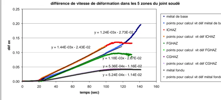 Figure 5-10 : Evaluation des vitesses de déformation pour chacune des zones du joint soudé