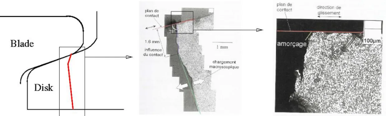 Figure I.4 : Crack initiation and propagation in the specimen representing the disc. Three stages can be observed: (i) initiation (crack angle 45 ◦ , crack length 50µm), (ii) propagation in the contact stress field (crack angle 75 ◦ , crack length 1.6 mm),