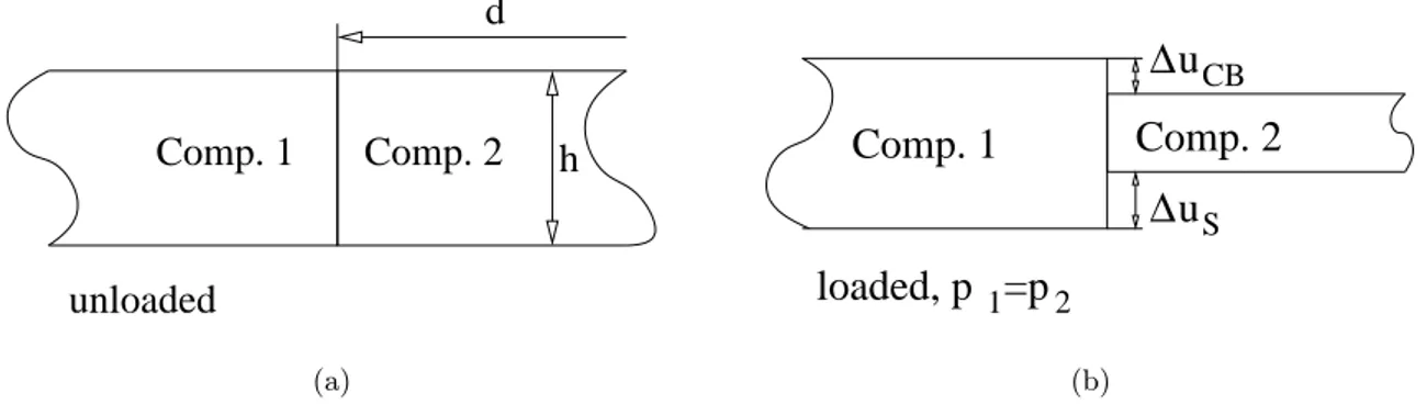 Figure III.6 : Deformation of the CSL if the contact pressure is assumed to be constant (p(x) = const.)