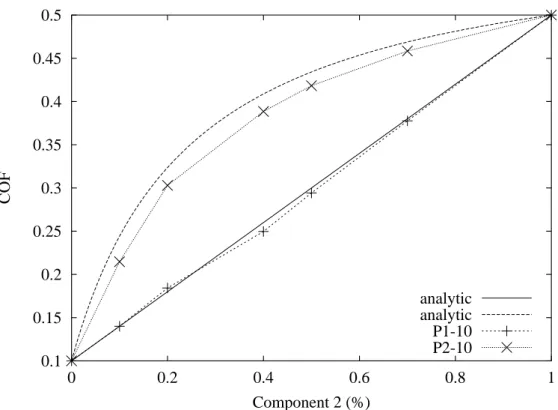 Figure III.13 : Comparison of analytic estimations and corresponding FE computations of the COF.