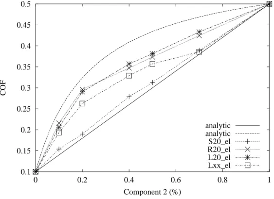 Figure III.16 : COF in FE computations with different ESD shapes.