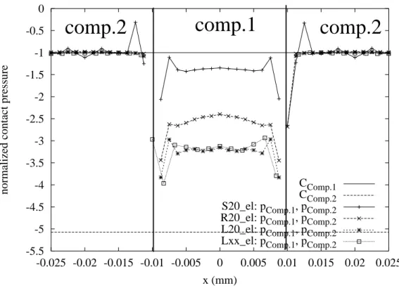 Figure III.18 : Contact pressure in one ESD in FE computations with different ESDs, only normal contact, 50% component 2.