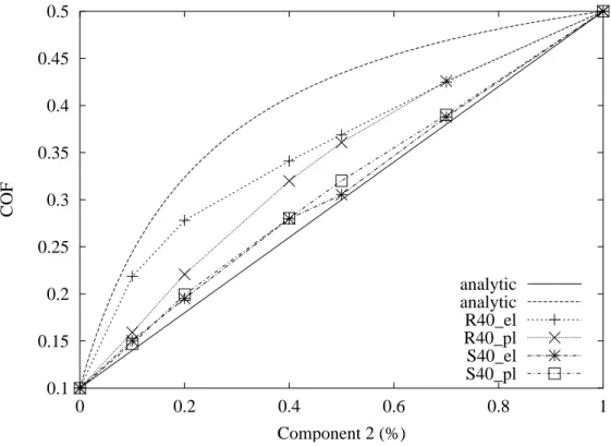 Figure III.21 : COF in FE computations with and without plastic yielding of the CSL.