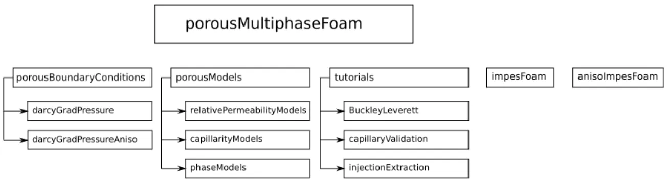 Figure 2.1: Structure of the OpenFOAM ® porous multiphase toolbox.