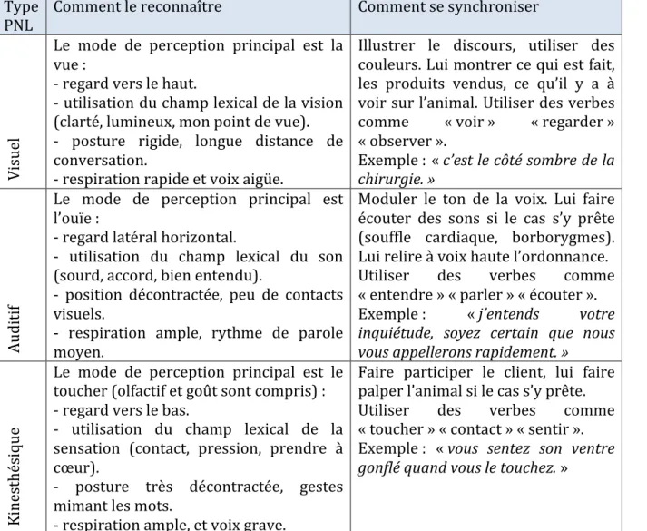 Tableau	3.	Les	trois	types	de	modes	de	perception	