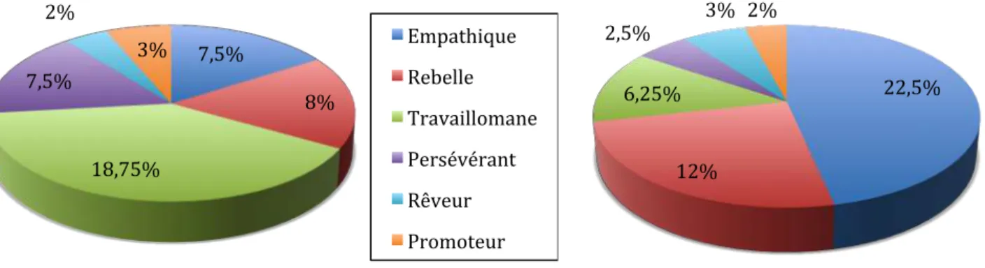 Figure	1.	Proportion	des	différents	profils	professionnels	chez	les	vétérinaires	selon	leur	genre	 Source	:	La	Semaine	Vétérinaire	d’après	Process	Com®	(Michon	2006).	