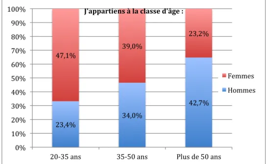 Figure	6.	Durée	d'exercice	des	professionnels	répondants	(réponse	à	la	question	&#34;J'exerce	 depuis	?&#34;)	