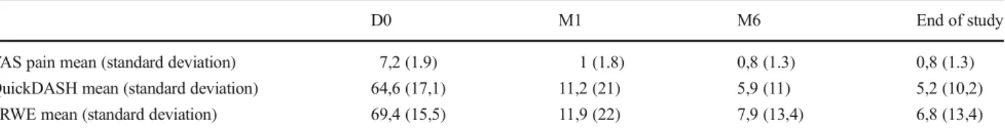 Table 3 Change in the VAS for pain, QuickDASH and PRWE after release of the retinaculum of the first extensor compartment