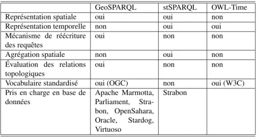 Tableau 2. Comparaison des vocabulaires geoSPARQL, stSPARQL et OWL-Time GeoSPARQL stSPARQL OWL-Time Représentation spatiale oui oui non Représentation temporelle non oui oui Mécanisme de réécriture