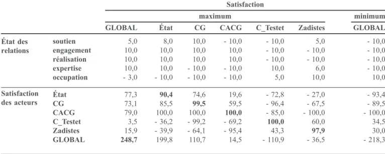 Tab. 3. Maxima de satisfaction des acteurs.