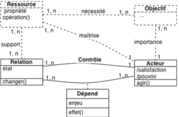 Fig. 1. La structure d’unsystèmed’actionorganisée,souslaforme d’un diagramme de classe UML (Uniﬁed modeling language)