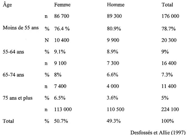 Tableau I Estimation du nombre de personnes ayant une deficience intellectuelle  selon l'age et le sexe au Quebec en 1997 