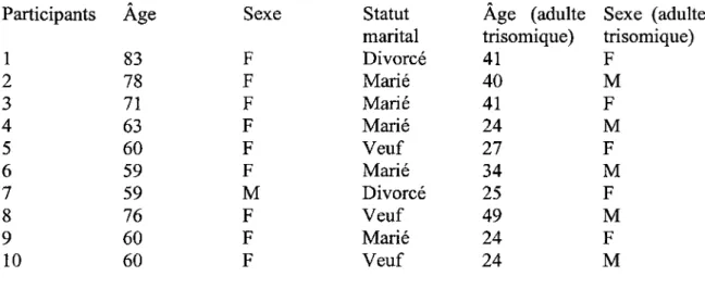 Tableau II. Profil sociodemographique des repondants et des adultes trisomiques 