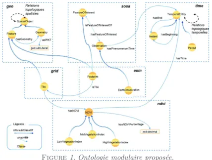 Figure 1. Ontologie modulaire proposée.