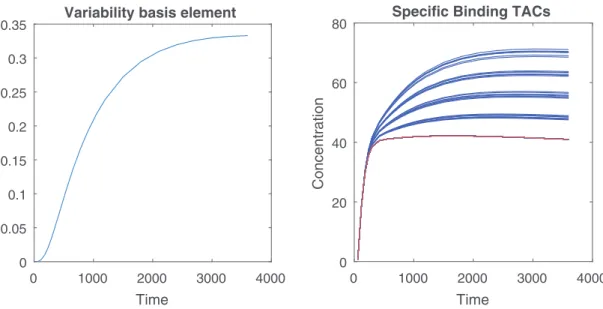Fig.  2. Left: variability basis element v  1  identified by PCA. Right: generated SBFs (blue) and the nominal SBF signature (red)