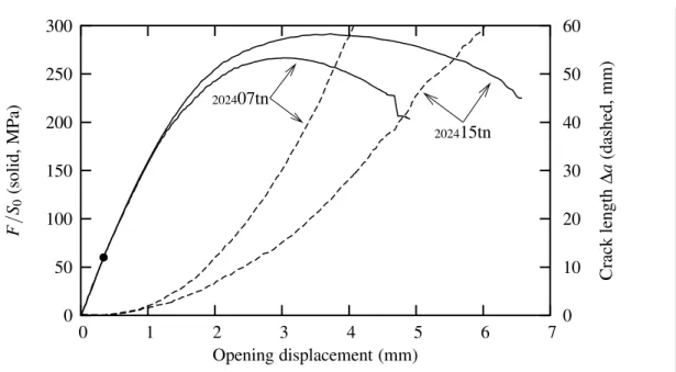 Fig. 10. Experiments on center-cracked panels M(T) loaded in the T direction for 2024 07tn