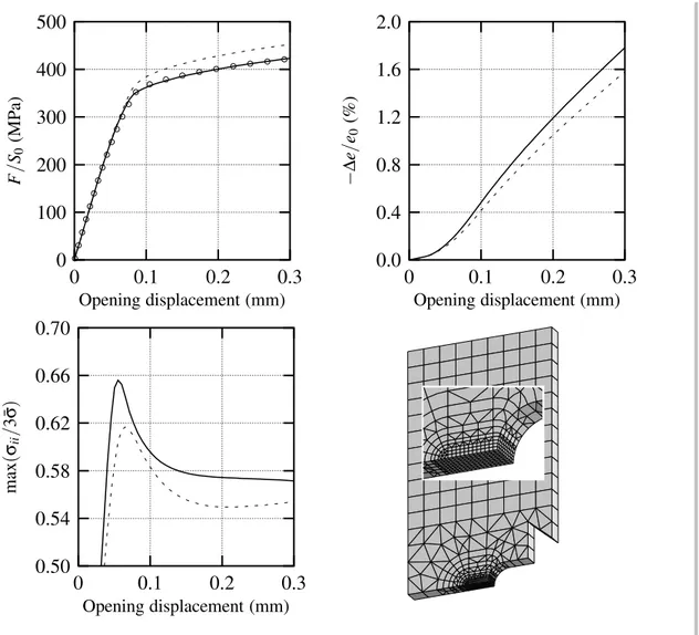 Fig. 10. Effect of the anisotropy with a notched specimen. 3D anisotropic (solid lines) and isotropic (dashed lines) calculations