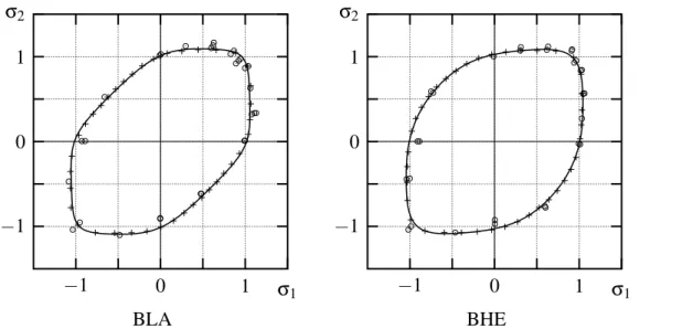 Fig. 11. BLA and BHE yield surfaces ¯ σ − 1 = 0: experimental (circles), TBH (crosses) and simulated with the proposed yield function (lines)