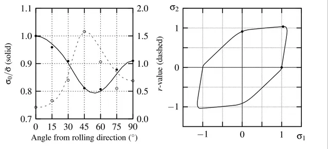 Fig. 13. 2090–T3 uniaxial yield stress and r-value and predicted plane stress yield surface