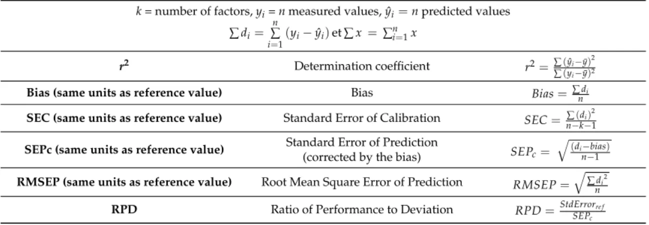 Table 1. Performance Criteria for Validated Model [ 29 , 36 , 54 ].