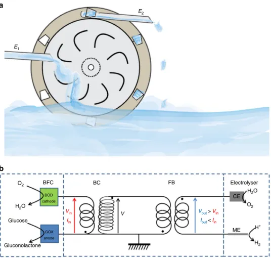 Fig. 2 Principle of power conversion. a The concept of the uphill reaction scheme can be illustrated by a water wheel