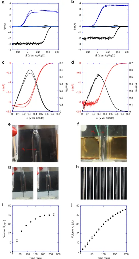 Fig. 3 Examples of experiments of H 2 production powered by glucose/O 2 biofuel cells
