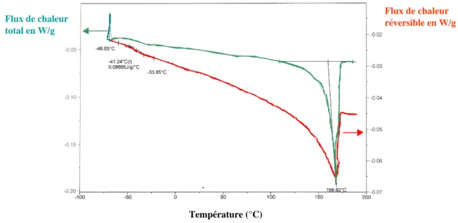 Figure II.3   Thermogramme obtenu en MDSC pour du PVDF non plastifié 