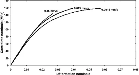 Figure II.11  Courbes contraintes-déformations nominales obtenues en traction à –100°C entre  1.5.10 -3  mm/s et 0.15 mm/s 