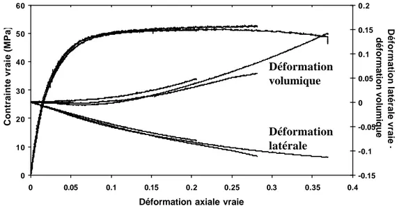 Figure II.19  Résultats de déformation volumique obtenue sur éprouvettes de traction lisses, à 20°C  et 0.015 mm/s 