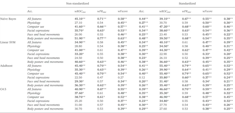 Table 7 shows the results for the workload condition change de- de-tection using the usual machine-learning algorithms, whereas Table 8