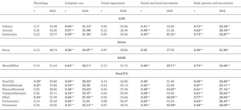 Table 6 shows the results for the objective (prediction of ‘labels 3’ with ‘dataset A’) and standardized (prediction of ‘labels 4’ with ‘dataset A’) workload condition detection models using all physiological and  be-havioral features and by feature type