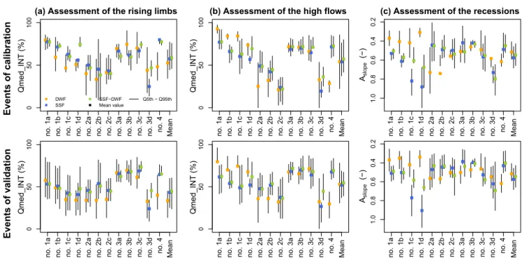 Figure 8. Assessment of the models by catchment in the different stages of the hydrographs