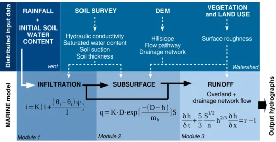 Figure 3. The MARINE model structure, parameters and variables. The Green–Ampt infiltration equation contains the following parameters: infiltration rate i (m s −1 ), cumulative infiltration I (mm), saturated hydraulic conductivity K (m s −1 ), soil suctio