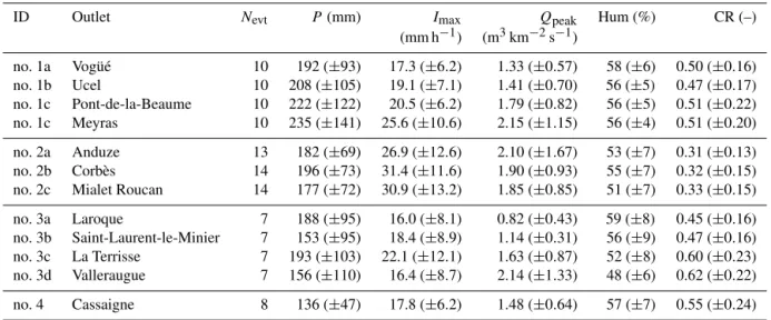 Table 2. Properties of the flash flood events as an average on the event set (± standard deviation)