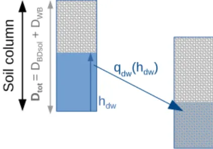 Figure 4. DWF model of flow generation by infiltration at depth and support of a deep aquifer q dw (h dw ) (Eq