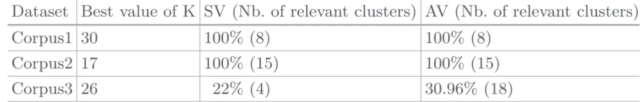 Table 1. Results: best value of K, validation results and the associated number of relevant clusters for each dataset