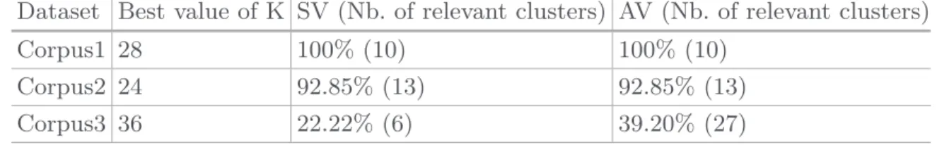 Table 2. Results with preprocessing: best value of K, validation results and the associated number of relevant clusters for each dataset