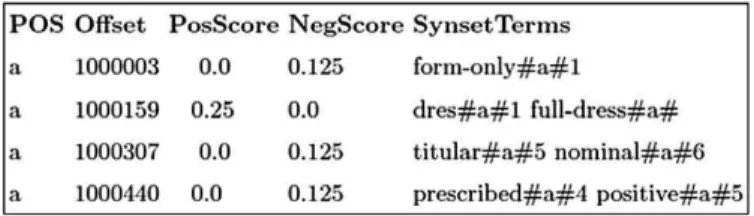 Fig. 2. SentiWordNet.