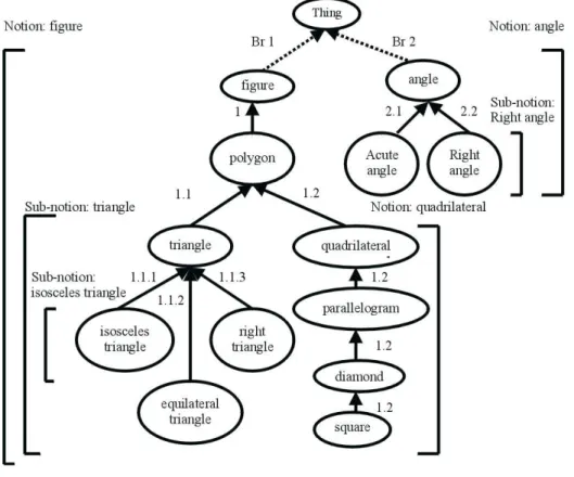 Figure 4: Extract from the geometric figures ontology.