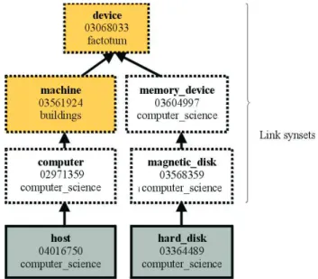 Figure 5: link synset linking host to hard_disk.